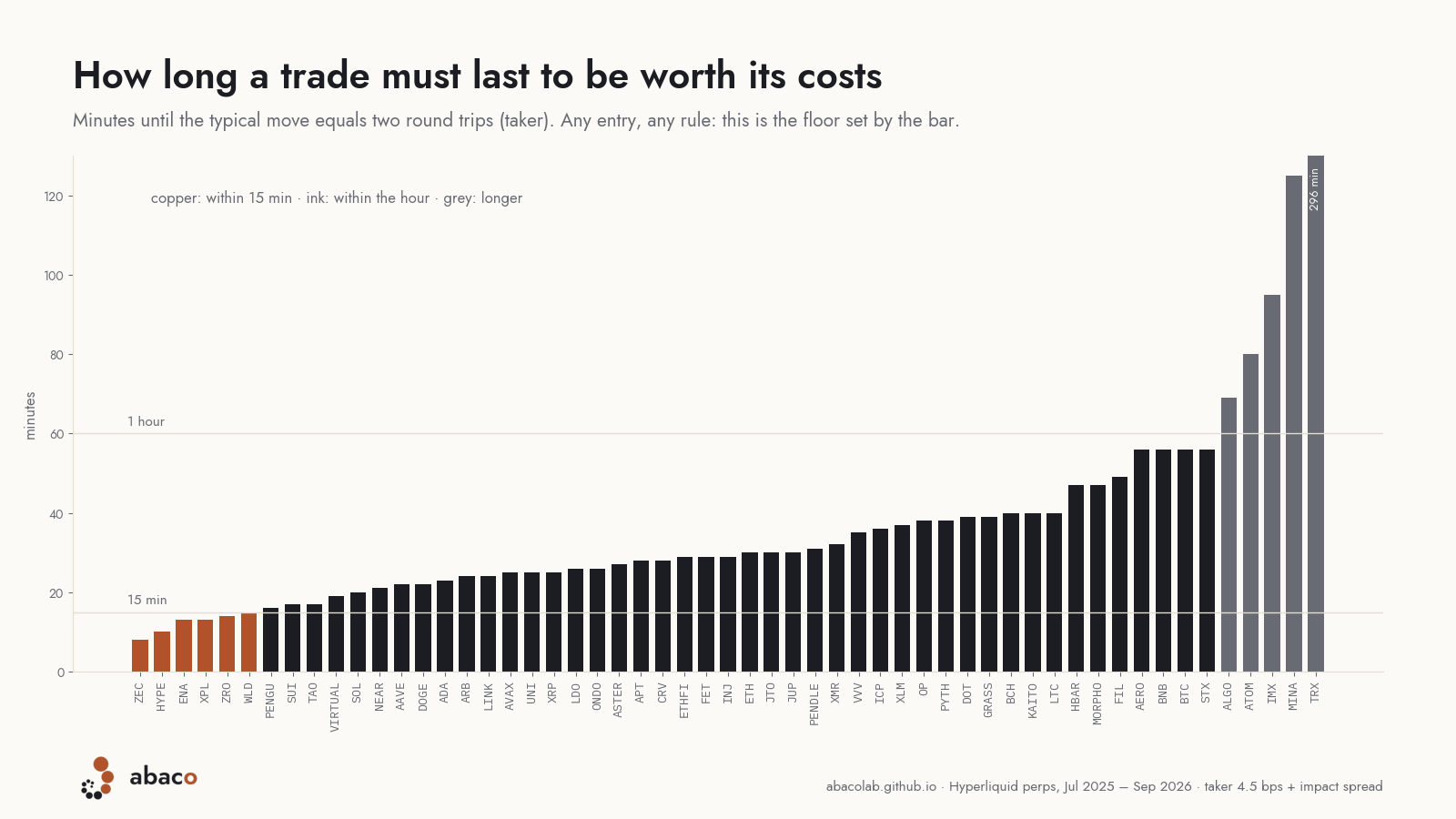 Minutes a trade must last for the typical move to equal two round trips, for 55 crypto perps.