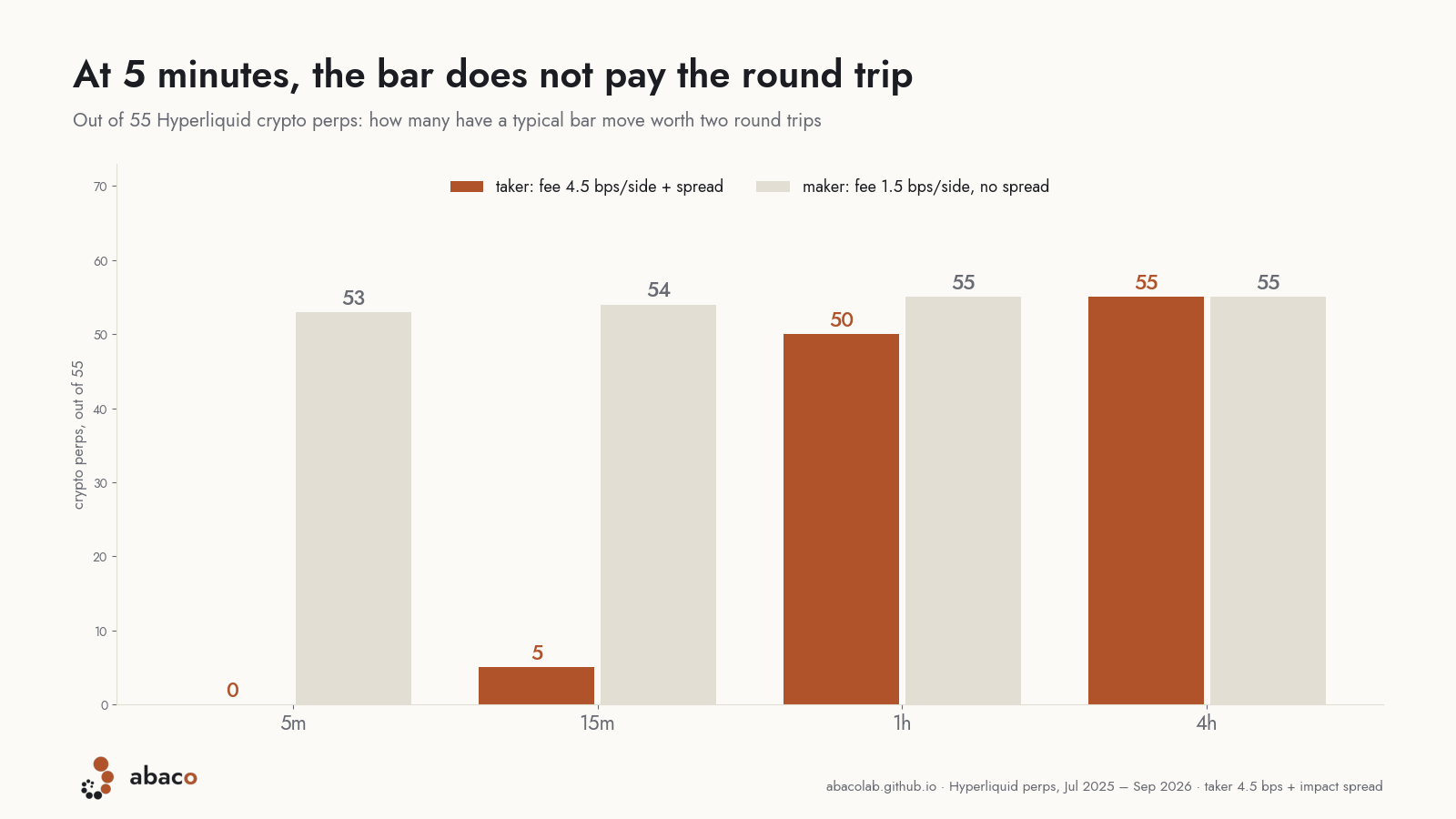 How many of 55 crypto perps have a typical bar move worth two round trips, per timeframe, taker and maker.