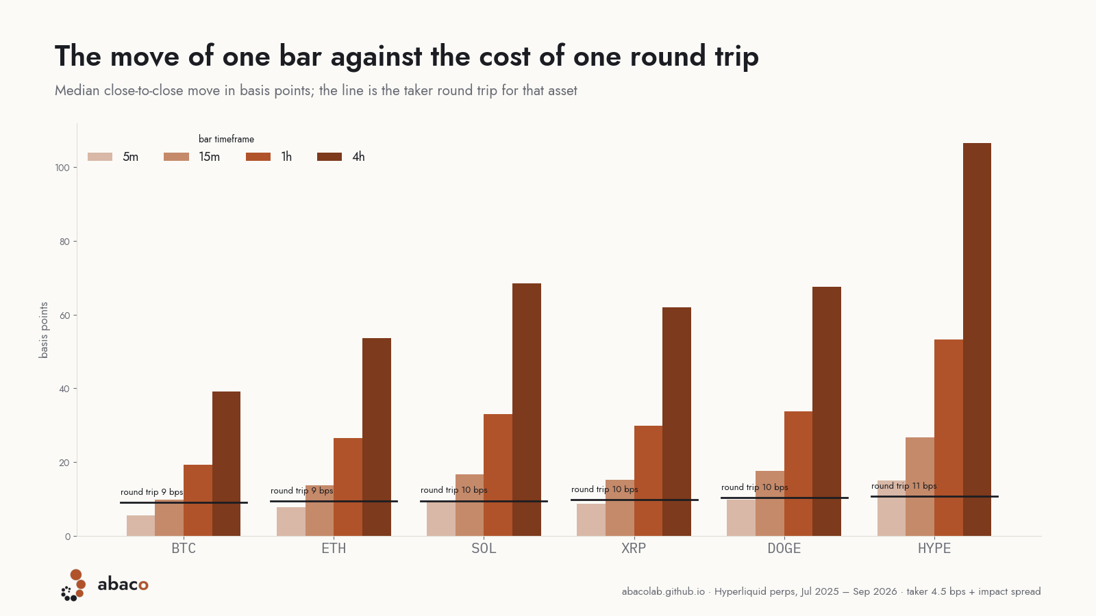 Median move of one bar in basis points for BTC, ETH, SOL, XRP, DOGE and HYPE at four timeframes, against the taker round trip.
